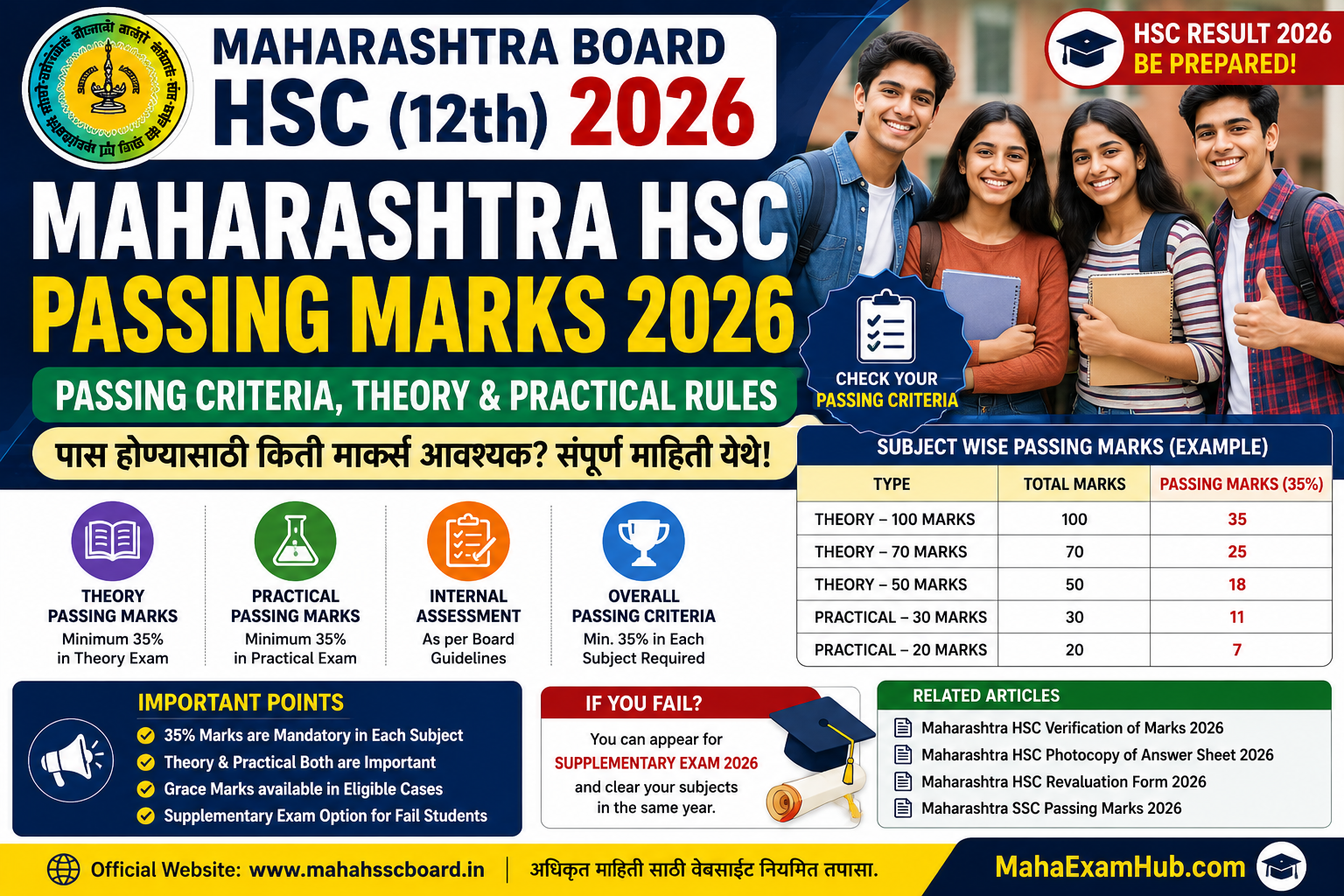 Maharashtra HSC Passing Marks 2026